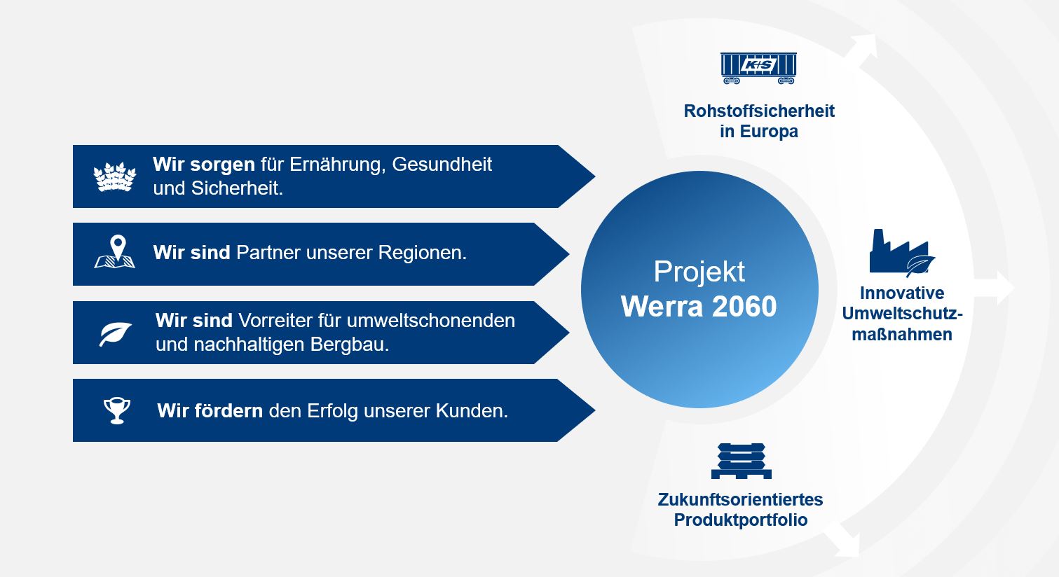 Werra 2060 Leitbild