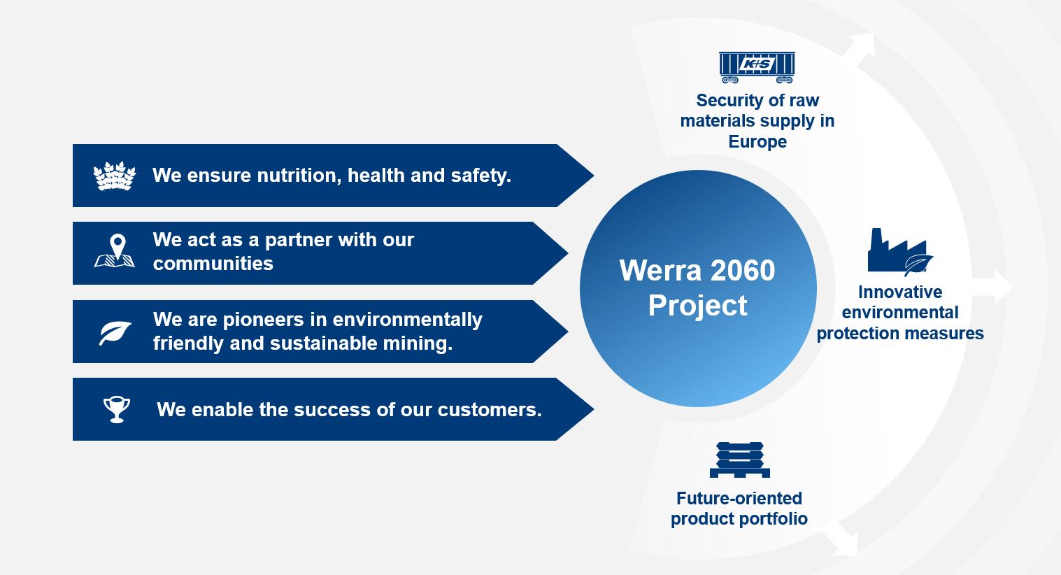 Werra 2060 Mission Statement