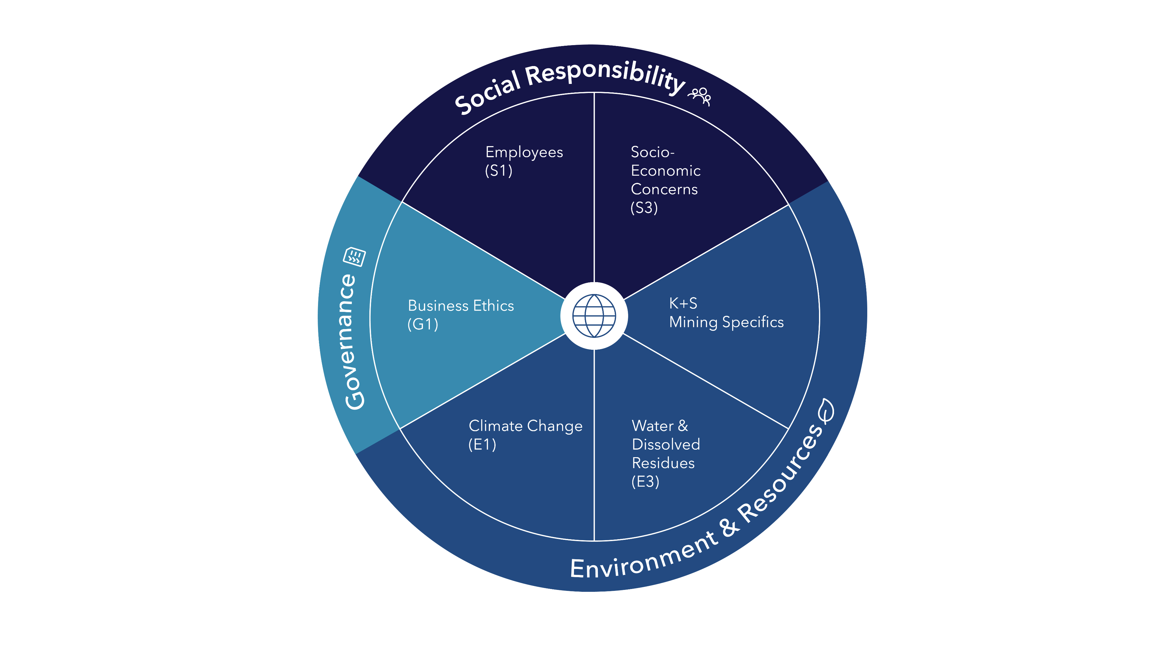 Topics with concrete sustainability goals & KPIs and overarching areas of action